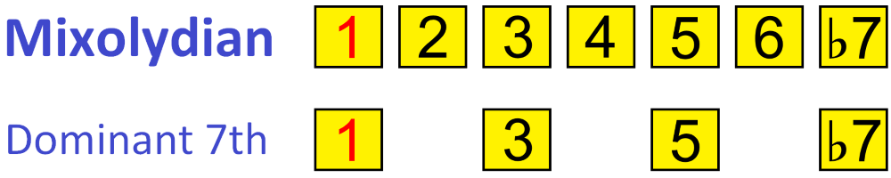 mixolydian and dominant seventh chord intervals