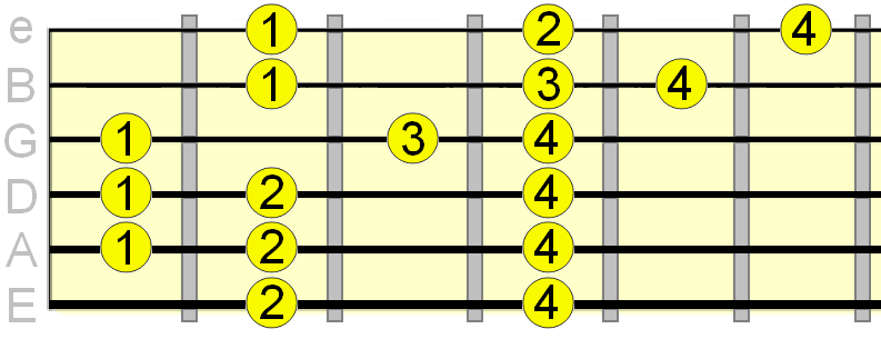 Mixolydian scale fingering