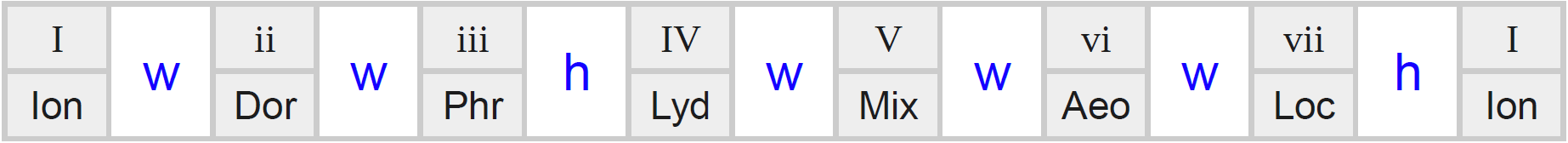 Vedholdende Virksomhedsbeskrivelse Stor Modal Chord Progressions - How to Recognise & Choose Your Mode