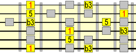 natural minor scale 1 chord minor arpeggio