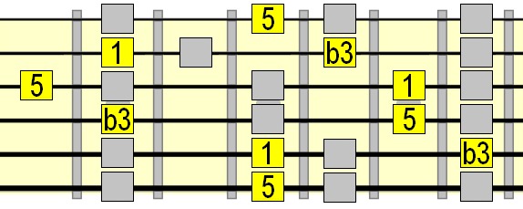 natural minor scale 5 chord minor arpeggio