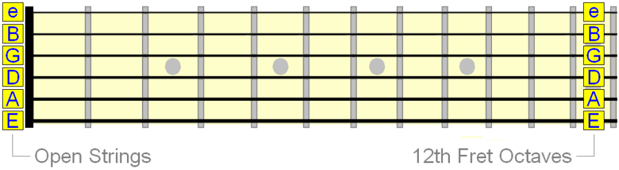 open strings and 12th fret octaves on the fretboard