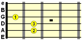 open E major guitar chord diagram