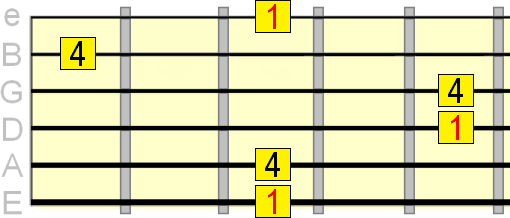 perfect 4th interval on the 1st, 4th and 6th strings