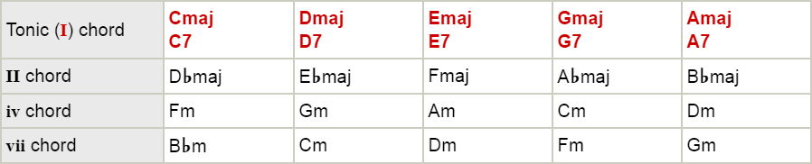 Phrygian dominant chords table