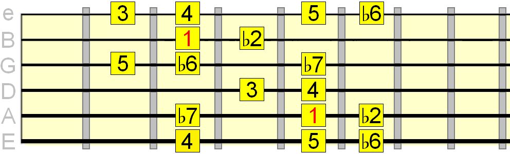 Phrygian dominant over harmonic minor pattern