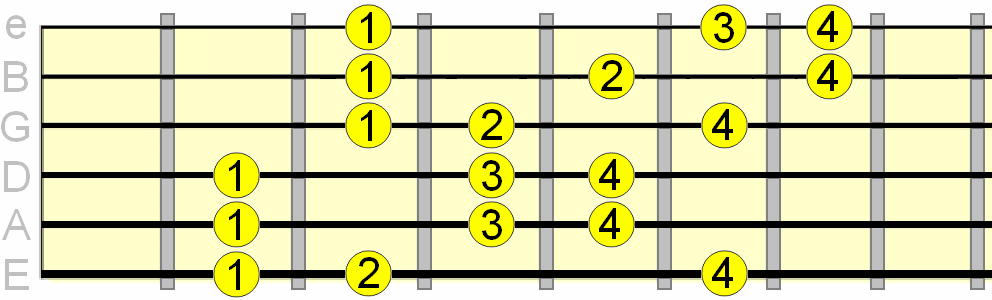 Phrygian dominant 3 notes per string fingering pattern