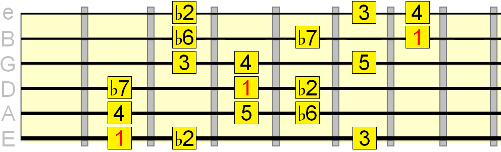 Phrygian dominant 3 notes per string interval pattern