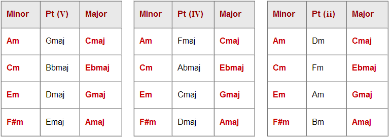 charts showing pre-tonic chords between relative keys