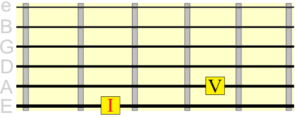 6th string tonic dominant root positions