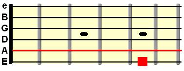open A string tuned to the low E string at 5th fret