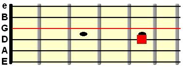 open G string tuned to the D string at 5th fret