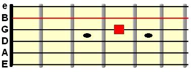 open B string tuned to G string at 4th fret