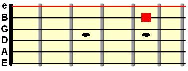 open high E string tuned to the B string at 5th fret