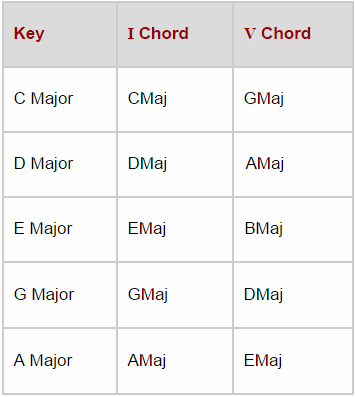 V chords in major keys