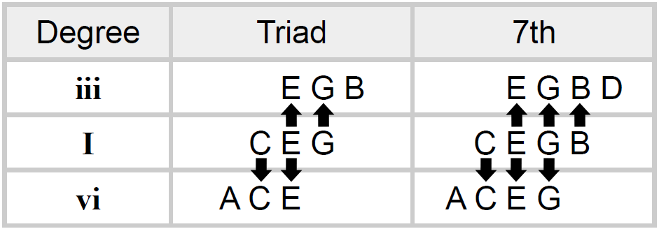 vi-i-iii-shared-notes